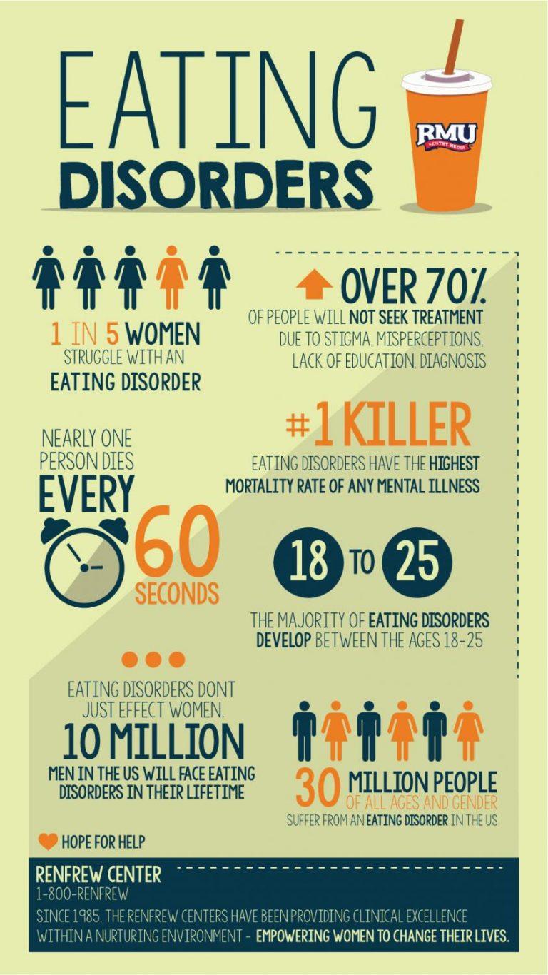 Eating Disorders Infographic Rmu Sentry Media
